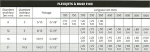 Les flexibles d&rsquo;éjections de fluides basse pression (FLEXIJETS), Abeillon